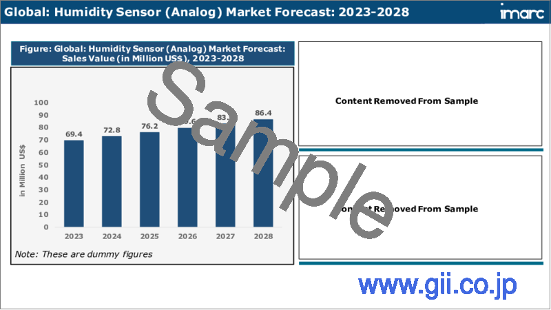 サンプル2：湿度センサー市場：世界の産業動向、シェア、市場規模、成長、機会、2023-2028年予測