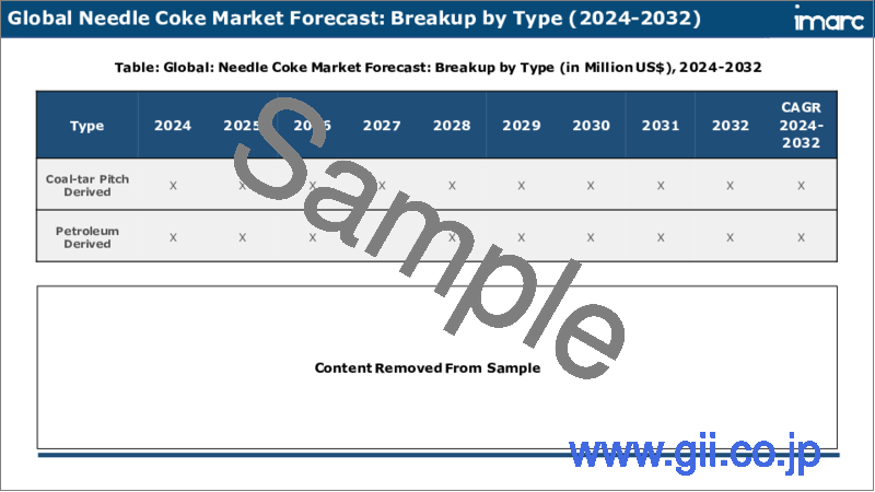 サンプル2：ニードルコークスの市場レポート：タイプ、グレード、用途、最終用途産業、地域別、2023年～2028年