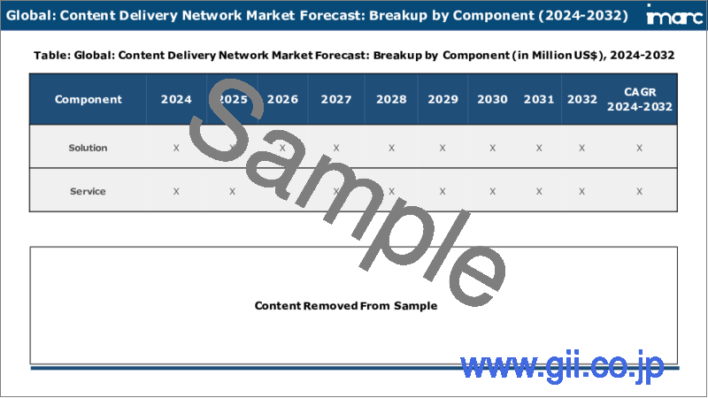 サンプル2：コンテンツ配信ネットワーク市場レポート：コンポーネント別、コンテンツタイプ別、プロバイダタイプ別、業界別、地域別、2023年～2028年