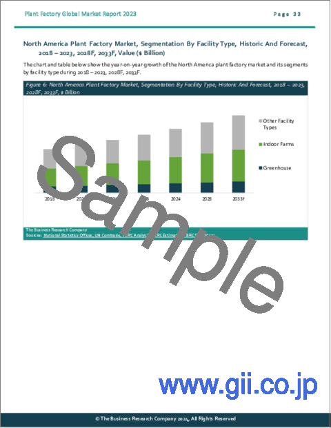 サンプル2：植物工場の世界市場レポート 2024年