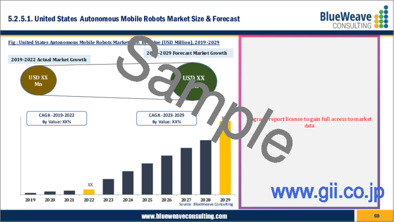 サンプル2：自律移動ロボット市場- 世界の規模、シェア、動向分析、機会、予測レポート、2018-2028年