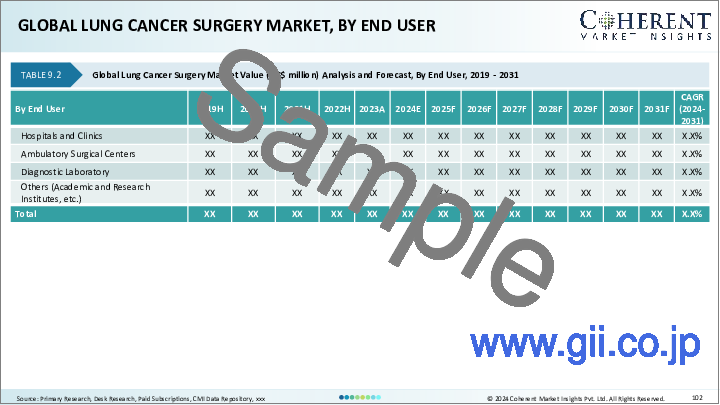 サンプル2：肺がん手術市場：製品タイプ別、手術タイプ別、術式別、がんステージ別、エンドユーザー別、地域別
