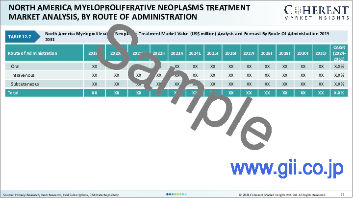 サンプル2：骨髄増殖性腫瘍（MPN）治療市場：疾患タイプ別、薬剤クラス別、流通チャネル別、地域別