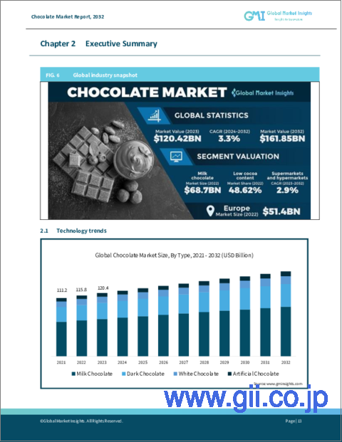 サンプル1：チョコレート市場規模：タイプ別、カカオ含有量別、流通チャネル別、地域別展望、世界予測、2023-2032年
