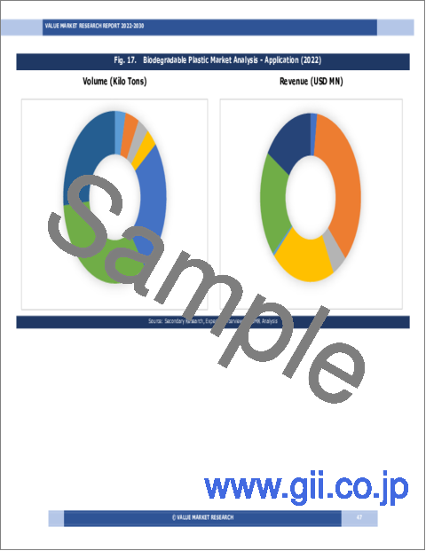 サンプル1：生分解性プラスチックの世界市場調査レポート：産業分析、規模、シェア、成長、動向、2023～2030年の予測