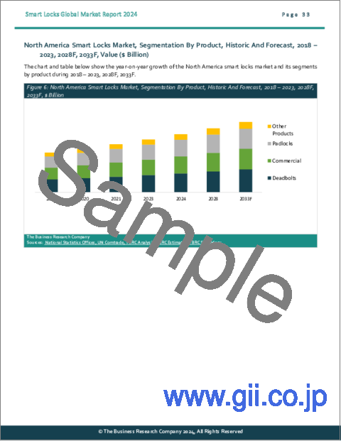 サンプル2：スマートロックの世界市場レポート 2024年