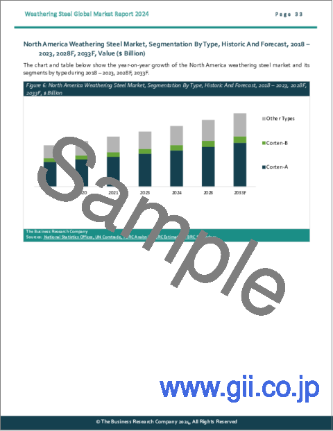 サンプル2：耐候性鋼の世界市場レポート 2024年