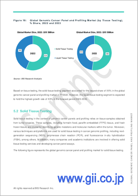 サンプル2：ゲノム癌パネルおよびプロファイリングの世界市場 (2023-2033年)：組織検査・癌パネルタイプ・癌タイプ・用途・技術・エンドユーザー・地域別の分析・予測