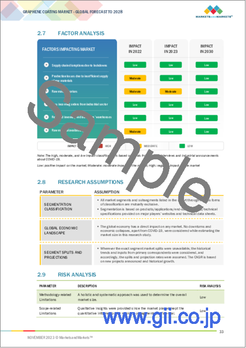 サンプル1：グラフェンコーティングの世界市場：製品タイプ別、用途別、最終用途産業別、地域別 - 予測（～2028年）
