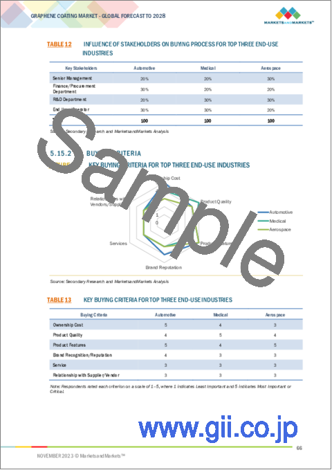 サンプル2：グラフェンコーティングの世界市場：製品タイプ別、用途別、最終用途産業別、地域別 - 予測（～2028年）