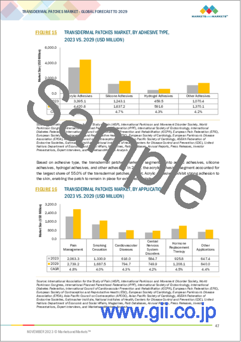 サンプル1：経皮吸収パッチの世界市場：タイプ別、粘着剤別、用途別、流通チャネル別、エンドユーザー別 - 予測（～2029年）