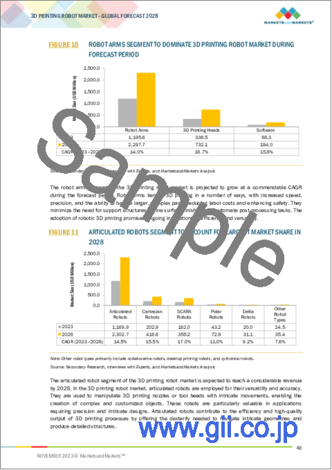 サンプル1：3Dプリンティングロボットの世界市場：コンポーネント別、ロボットタイプ別、用途別、エンドユーザー業界別、地域別- 2028年までの予測