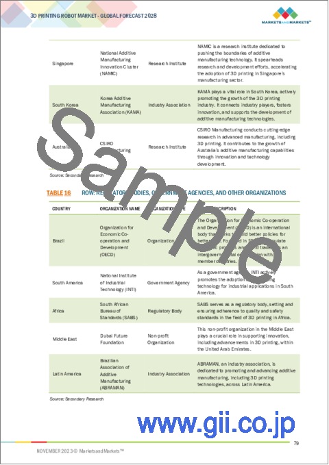サンプル2：3Dプリンティングロボットの世界市場：コンポーネント別、ロボットタイプ別、用途別、エンドユーザー業界別、地域別- 2028年までの予測
