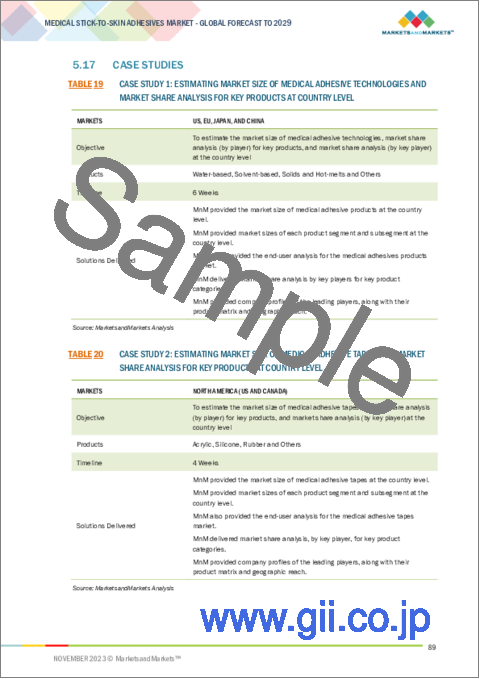 サンプル2：医療用皮膚用粘着剤の世界市場：製品別、基材別、タイプ別、用途別、エンドユーザー別 - 予測（～2029年）