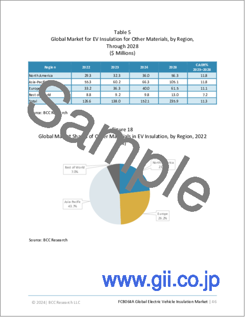サンプル1：EV用インシュレーションの世界市場