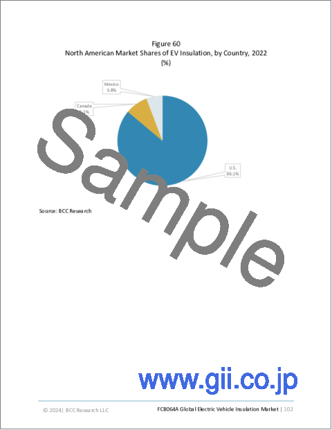 サンプル2：EV用インシュレーションの世界市場