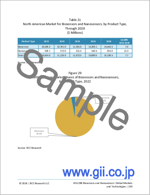 サンプル2：バイオセンサーおよびナノセンサー：世界の市場と各種技術