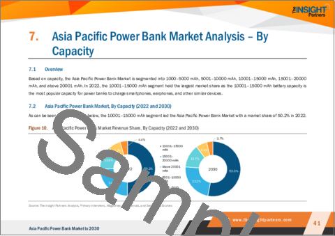 サンプル2：アジア太平洋地域のパワーバンク市場の2028年までの予測- 地域別分析- 容量別、バッテリータイプ別、インジケーター別、用途別