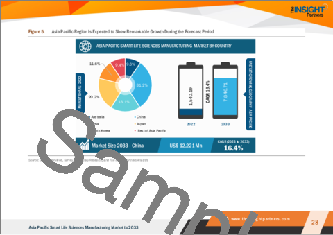 サンプル1：スマートライフサイエンス製造のアジア太平洋市場の2033年までの予測- 地域別分析- コンポーネント、技術、用途別