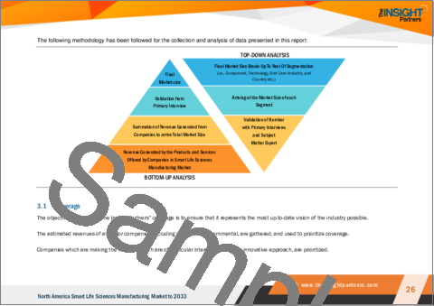 サンプル1：北米のスマートライフサイエンス製造市場の2028年までの予測- 地域別分析- コンポーネント別、技術別、最終用途産業別
