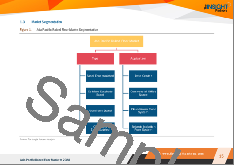 サンプル1：レイズドフロアのアジア太平洋市場の2028年までの予測- 地域別分析- タイプ別、用途別