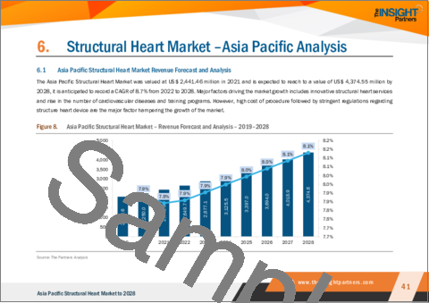 サンプル2：構造的心疾患のアジア太平洋市場の2028年までの予測- 地域別分析- 製品別、施術別、エンドユーザー別