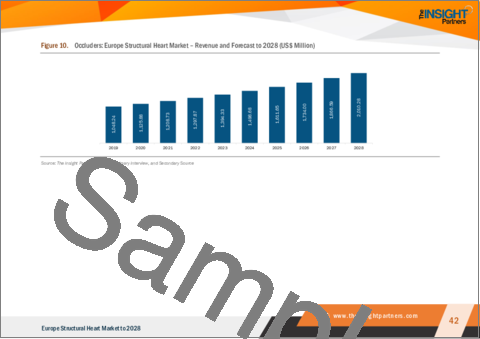 サンプル2：欧州の構造的心臓市場の2028年までの予測- 地域別分析- 製品別、手技別、エンドユーザー別