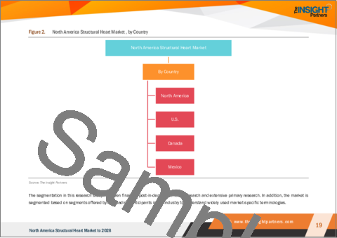 サンプル1：北米の構造的心臓市場の2028年までの予測- 地域別分析- 製品別、手技別、エンドユーザー別