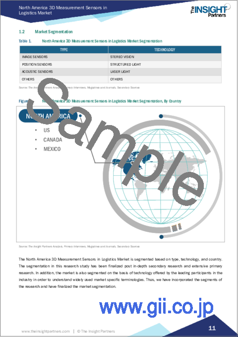 サンプル1：北米のロジスティクスにおける3D計測センサー市場、2028年の予測- 地域別分析- タイプ別、技術別