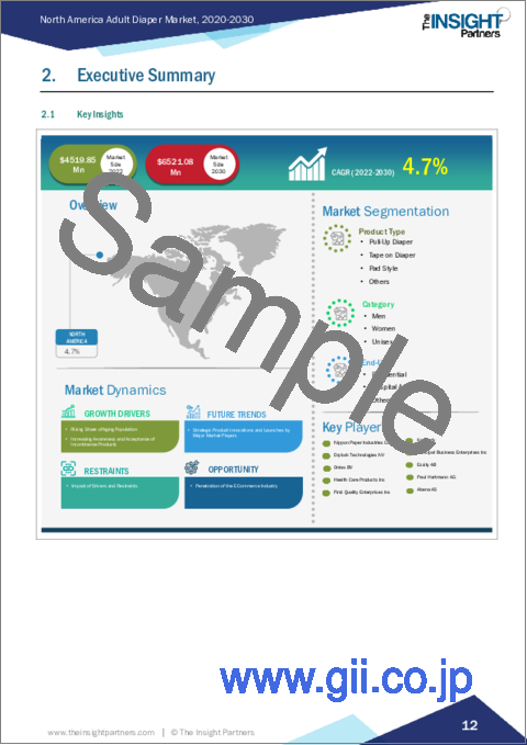 サンプル1：北米の大人用紙おむつ市場の将来予測 (2030年まで) - 地域別分析 - 製品種類別、カテゴリー別、エンドユーザー別
