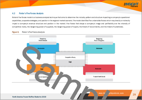 サンプル2：冷凍ワッフルの北米市場の2030年予測- 地域別分析- タイプ、カテゴリー、流通チャネル別
