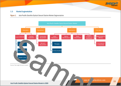サンプル1：アジア太平洋地域の衛星光地上局市場の2028年までの予測- 地域別分析- 事業別、装置別、用途別、エンドユーザー別