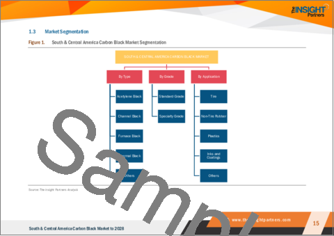 サンプル1：カーボンブラックの中南米市場：2028年までの予測- 地域別分析 - タイプ、グレード、用途別
