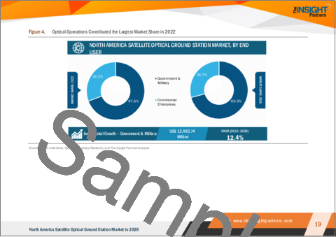 サンプル1：北米の衛星光地上局市場の2028年までの予測- 地域別分析- 運用別、装置別、用途別、エンドユーザー別