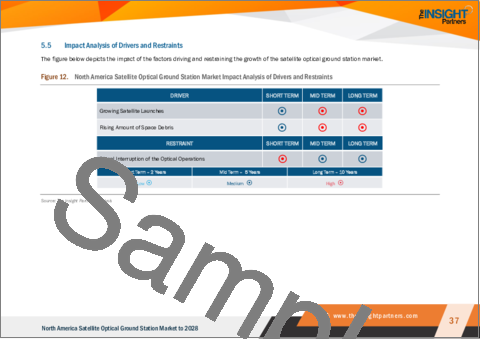 サンプル2：北米の衛星光地上局市場の2028年までの予測- 地域別分析- 運用別、装置別、用途別、エンドユーザー別