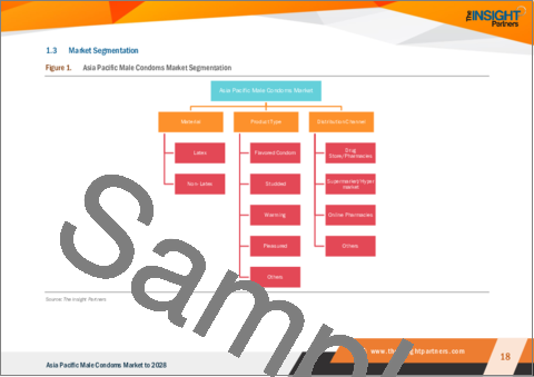 サンプル1：アジア太平洋の男性用コンドーム市場：2028年までの予測- 材料、製品タイプ、流通チャネル別の地域分析
