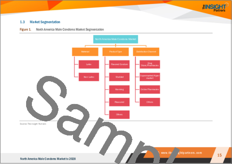 サンプル1：北米の男性用コンドーム市場の2028年までの予測- 地域別分析、素材別、製品タイプ別、流通チャネル別