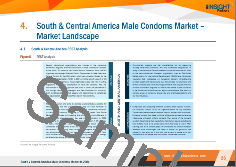 サンプル2：中南米の男性用コンドーム市場の2028年までの予測- 材料、製品タイプ、流通チャネル別の地域分析