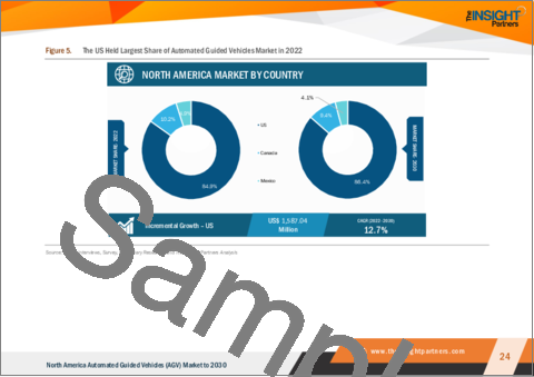 サンプル1：北米のAGV（無人搬送車）市場の2030年までの予測- 地域別分析- 技術、車両タイプ、エンドユーザー別