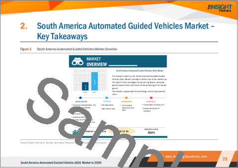 サンプル1：南米のAGV（無人搬送車）市場の2030年までの予測- 地域別分析- 技術、車両タイプ、エンドユーザー別