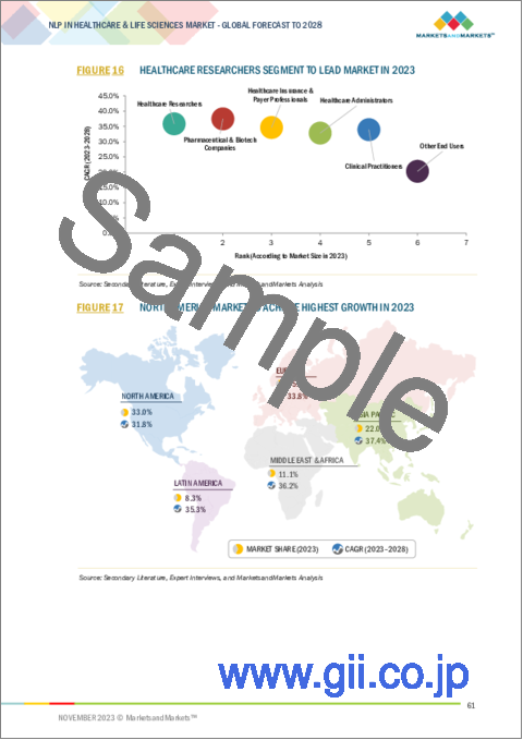 サンプル1：ヘルスケアおよびライフサイエンス分野のNLP市場：オファリング別、NLPタイプ別、NLP手法別、用途別、エンドユーザー別、地域別-2028年までの予測