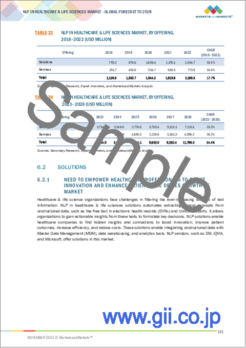 サンプル2：ヘルスケアおよびライフサイエンス分野のNLP市場：オファリング別、NLPタイプ別、NLP手法別、用途別、エンドユーザー別、地域別-2028年までの予測