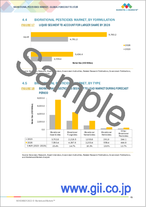 サンプル1：生物農薬の世界市場：供給源別、タイプ別、適用法別、製剤別、地域別- 2028年までの予測