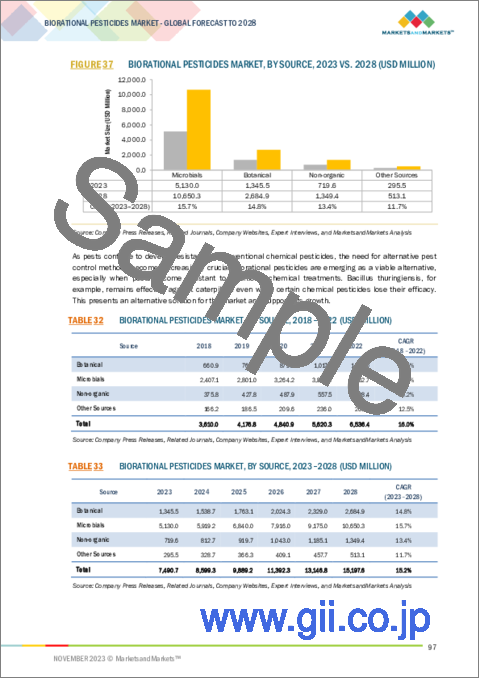 サンプル2：生物農薬の世界市場：供給源別、タイプ別、適用法別、製剤別、地域別- 2028年までの予測
