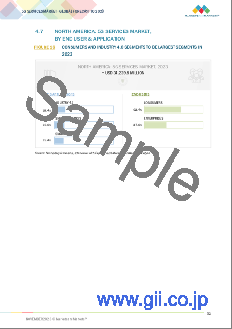 サンプル1：5Gサービスの世界市場：通信タイプ別、エンドユーザー別、用途別、企業別、地域別-2028年までの予測