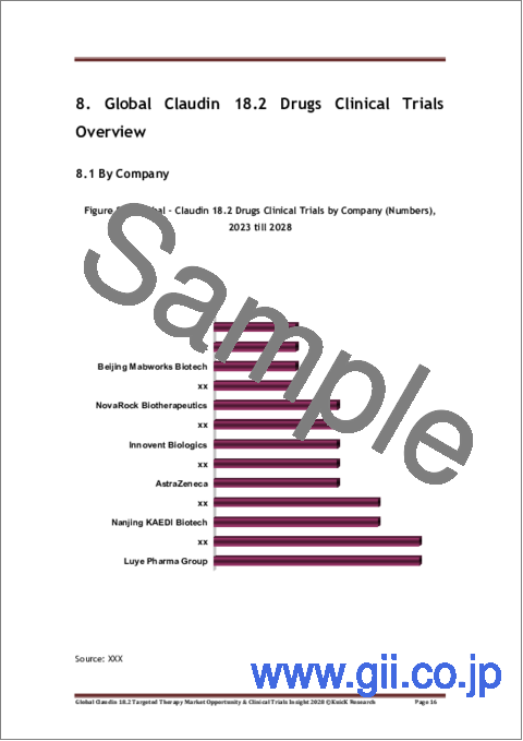 サンプル2：Claudin 18.2標的療法の世界市場：市場機会と臨床試験の考察 (2028年)