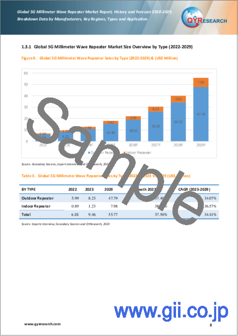 サンプル1：5Gミリ波中継器の世界市場の推移・予測：2023-2029年
