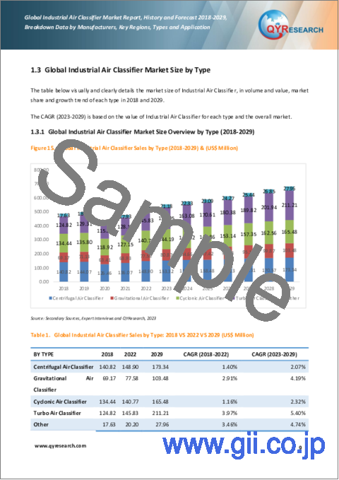 サンプル1：産業用空気分級機の世界市場：実績と予測（2018年～2029年）