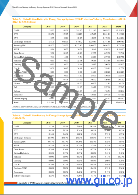 サンプル1：エネルギー貯蔵システム (ESS) 用リチウムイオン電池の世界市場：2023年