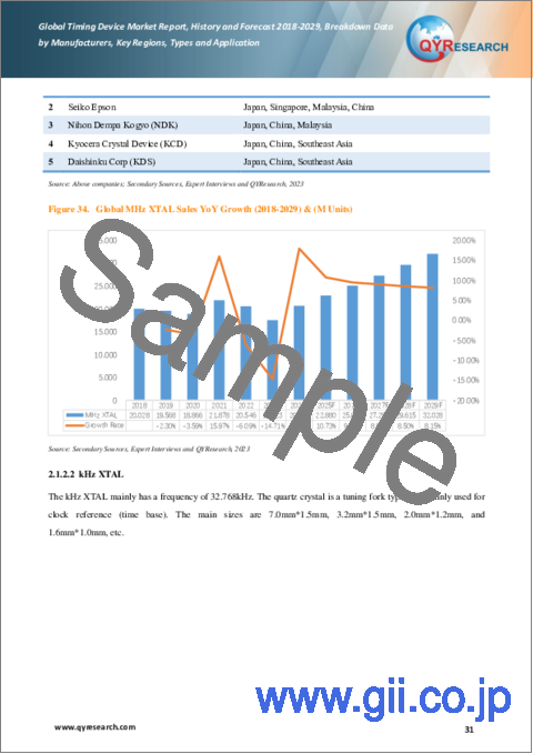 サンプル1：タイミングデバイスの世界市場：実績と予測（2018年～2029年）-カスタマイズ版